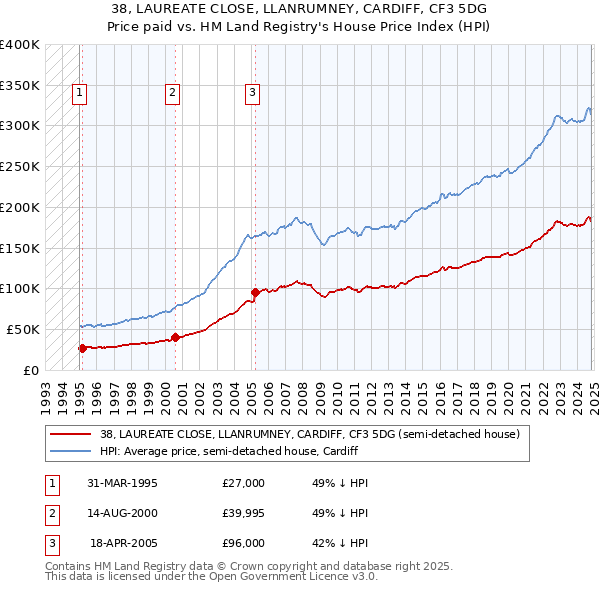 38, LAUREATE CLOSE, LLANRUMNEY, CARDIFF, CF3 5DG: Price paid vs HM Land Registry's House Price Index