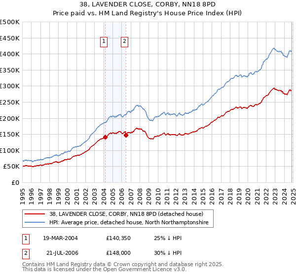 38, LAVENDER CLOSE, CORBY, NN18 8PD: Price paid vs HM Land Registry's House Price Index