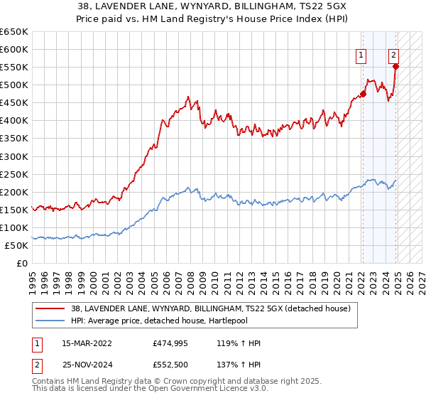 38, LAVENDER LANE, WYNYARD, BILLINGHAM, TS22 5GX: Price paid vs HM Land Registry's House Price Index