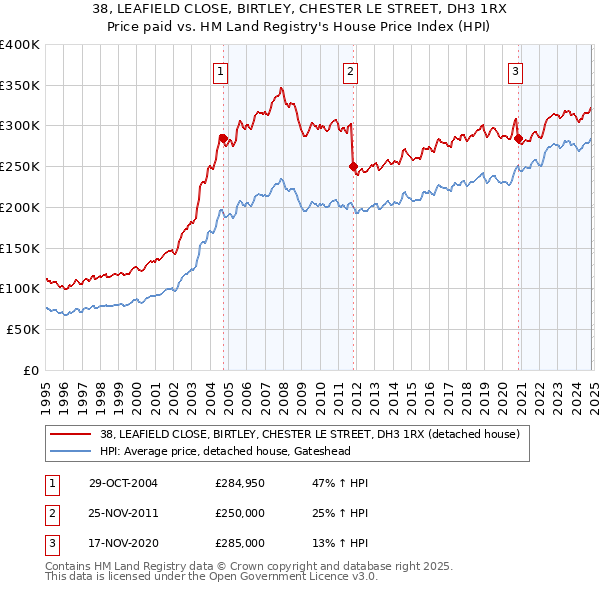 38, LEAFIELD CLOSE, BIRTLEY, CHESTER LE STREET, DH3 1RX: Price paid vs HM Land Registry's House Price Index