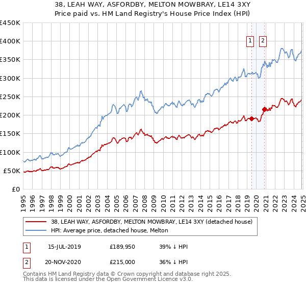 38, LEAH WAY, ASFORDBY, MELTON MOWBRAY, LE14 3XY: Price paid vs HM Land Registry's House Price Index