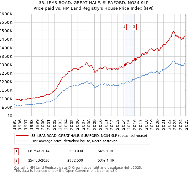 38, LEAS ROAD, GREAT HALE, SLEAFORD, NG34 9LP: Price paid vs HM Land Registry's House Price Index