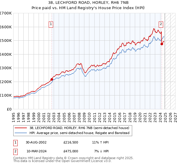 38, LECHFORD ROAD, HORLEY, RH6 7NB: Price paid vs HM Land Registry's House Price Index