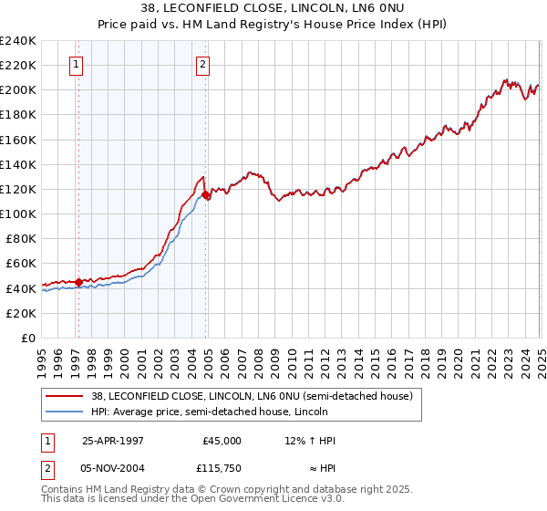 38, LECONFIELD CLOSE, LINCOLN, LN6 0NU: Price paid vs HM Land Registry's House Price Index