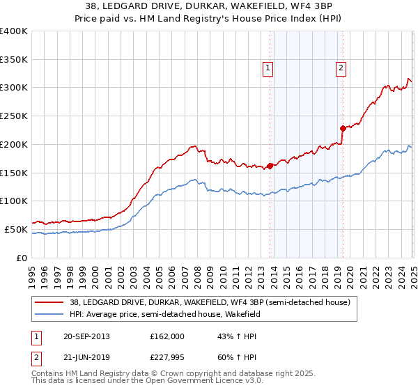 38, LEDGARD DRIVE, DURKAR, WAKEFIELD, WF4 3BP: Price paid vs HM Land Registry's House Price Index