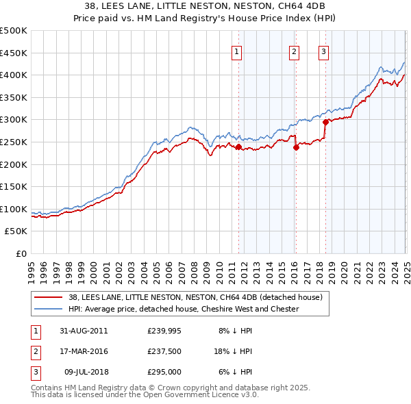 38, LEES LANE, LITTLE NESTON, NESTON, CH64 4DB: Price paid vs HM Land Registry's House Price Index