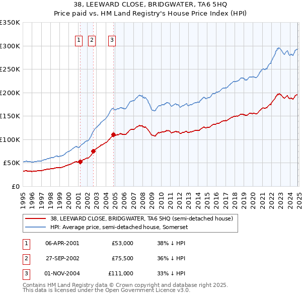 38, LEEWARD CLOSE, BRIDGWATER, TA6 5HQ: Price paid vs HM Land Registry's House Price Index