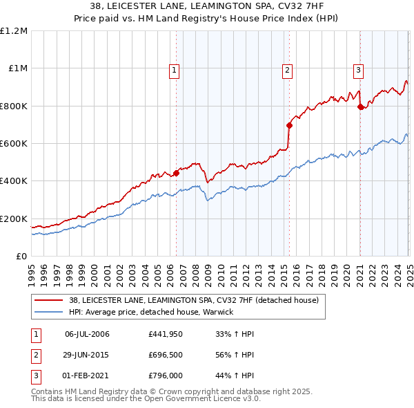 38, LEICESTER LANE, LEAMINGTON SPA, CV32 7HF: Price paid vs HM Land Registry's House Price Index