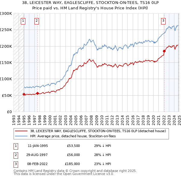 38, LEICESTER WAY, EAGLESCLIFFE, STOCKTON-ON-TEES, TS16 0LP: Price paid vs HM Land Registry's House Price Index