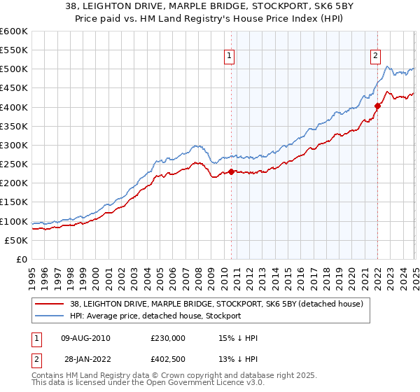 38, LEIGHTON DRIVE, MARPLE BRIDGE, STOCKPORT, SK6 5BY: Price paid vs HM Land Registry's House Price Index