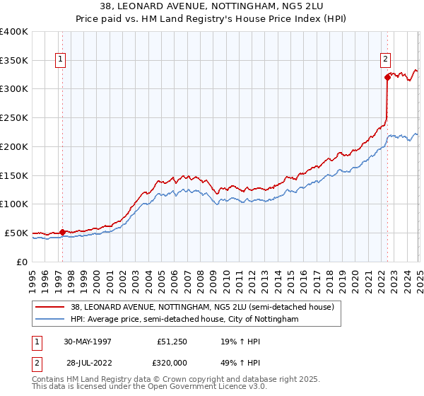 38, LEONARD AVENUE, NOTTINGHAM, NG5 2LU: Price paid vs HM Land Registry's House Price Index