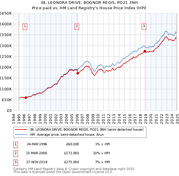 38, LEONORA DRIVE, BOGNOR REGIS, PO21 3NH: Price paid vs HM Land Registry's House Price Index