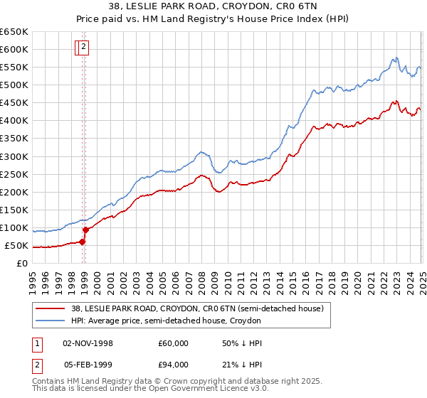 38, LESLIE PARK ROAD, CROYDON, CR0 6TN: Price paid vs HM Land Registry's House Price Index