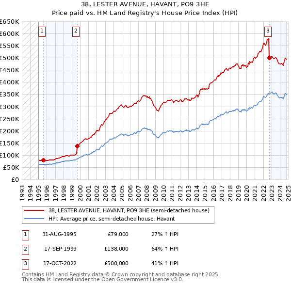 38, LESTER AVENUE, HAVANT, PO9 3HE: Price paid vs HM Land Registry's House Price Index