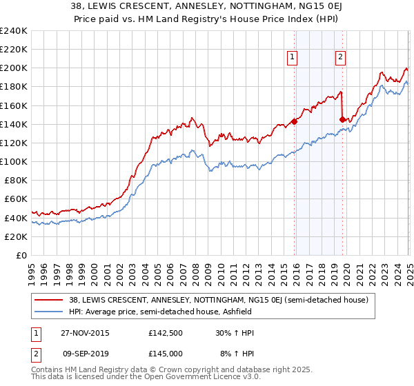 38, LEWIS CRESCENT, ANNESLEY, NOTTINGHAM, NG15 0EJ: Price paid vs HM Land Registry's House Price Index