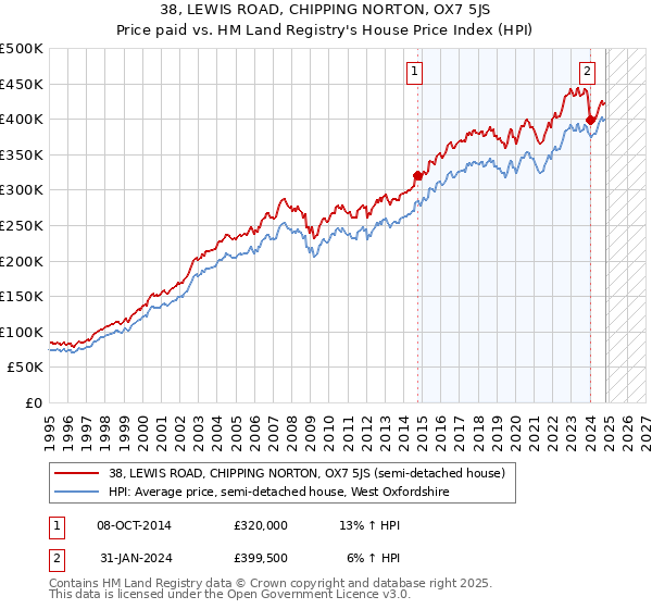 38, LEWIS ROAD, CHIPPING NORTON, OX7 5JS: Price paid vs HM Land Registry's House Price Index