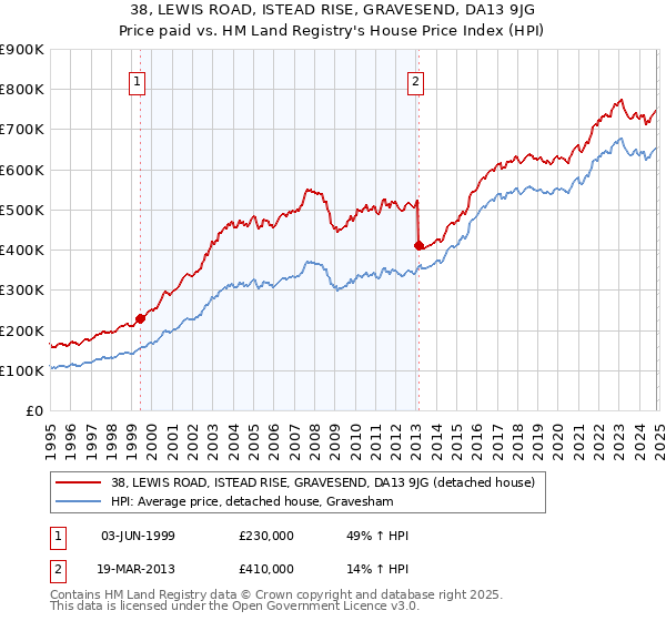 38, LEWIS ROAD, ISTEAD RISE, GRAVESEND, DA13 9JG: Price paid vs HM Land Registry's House Price Index