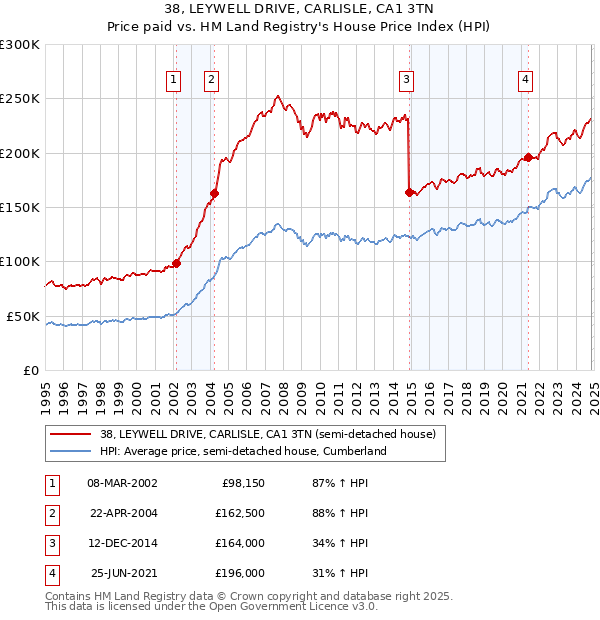 38, LEYWELL DRIVE, CARLISLE, CA1 3TN: Price paid vs HM Land Registry's House Price Index