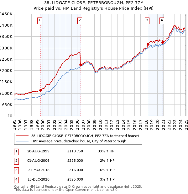 38, LIDGATE CLOSE, PETERBOROUGH, PE2 7ZA: Price paid vs HM Land Registry's House Price Index