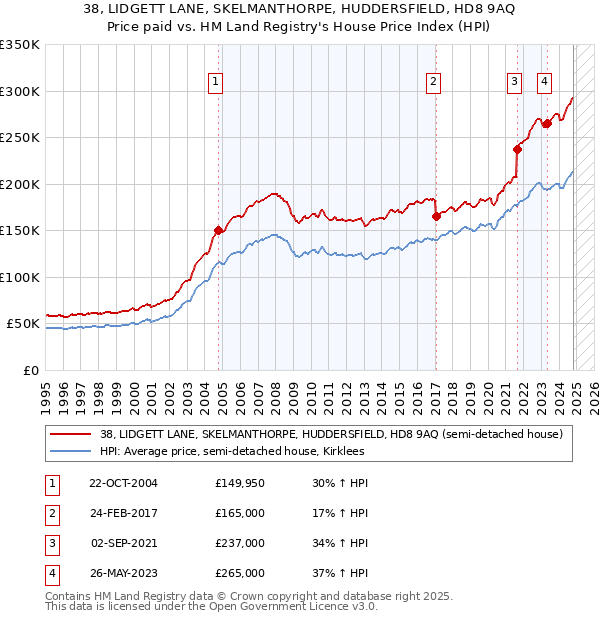 38, LIDGETT LANE, SKELMANTHORPE, HUDDERSFIELD, HD8 9AQ: Price paid vs HM Land Registry's House Price Index