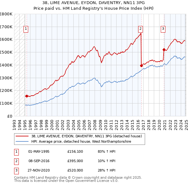 38, LIME AVENUE, EYDON, DAVENTRY, NN11 3PG: Price paid vs HM Land Registry's House Price Index