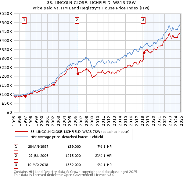 38, LINCOLN CLOSE, LICHFIELD, WS13 7SW: Price paid vs HM Land Registry's House Price Index