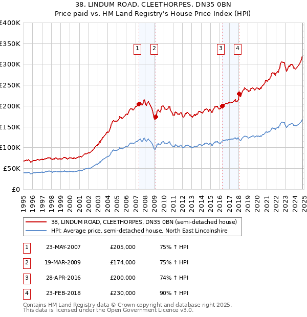 38, LINDUM ROAD, CLEETHORPES, DN35 0BN: Price paid vs HM Land Registry's House Price Index