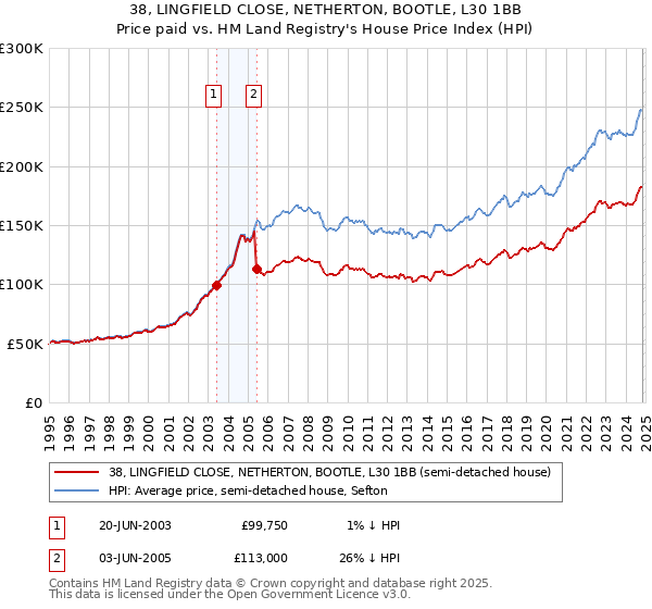 38, LINGFIELD CLOSE, NETHERTON, BOOTLE, L30 1BB: Price paid vs HM Land Registry's House Price Index