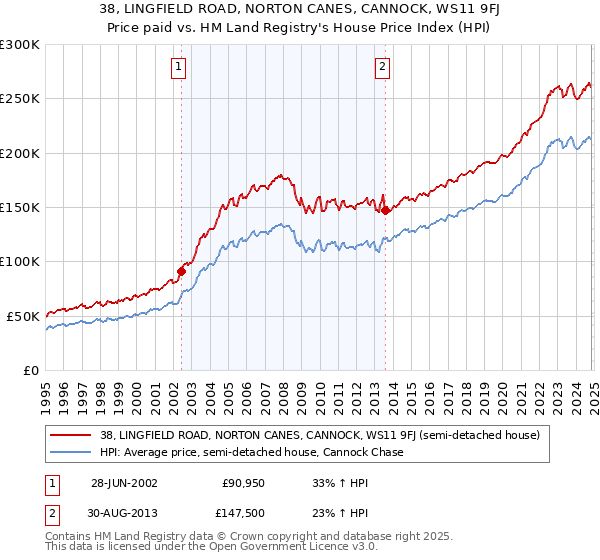 38, LINGFIELD ROAD, NORTON CANES, CANNOCK, WS11 9FJ: Price paid vs HM Land Registry's House Price Index