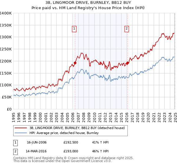 38, LINGMOOR DRIVE, BURNLEY, BB12 8UY: Price paid vs HM Land Registry's House Price Index