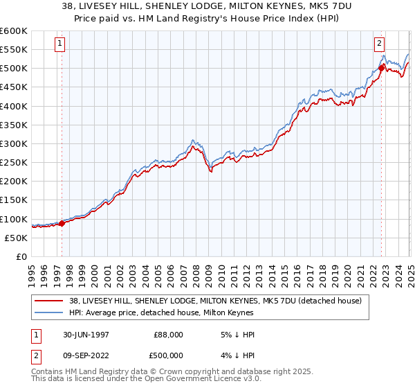 38, LIVESEY HILL, SHENLEY LODGE, MILTON KEYNES, MK5 7DU: Price paid vs HM Land Registry's House Price Index