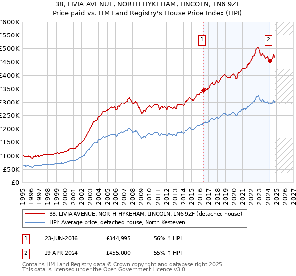 38, LIVIA AVENUE, NORTH HYKEHAM, LINCOLN, LN6 9ZF: Price paid vs HM Land Registry's House Price Index