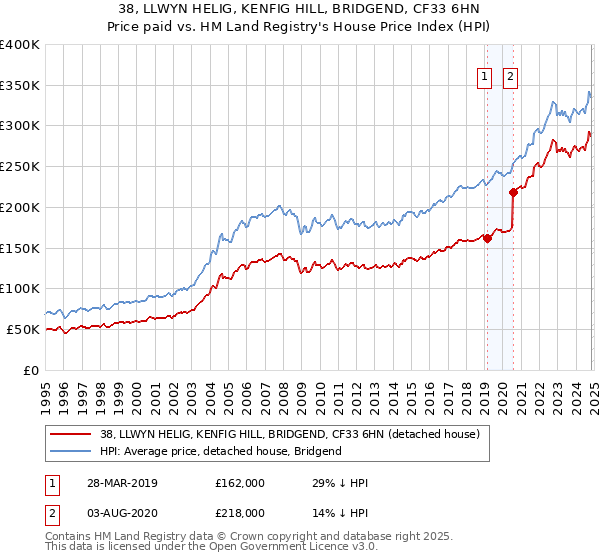 38, LLWYN HELIG, KENFIG HILL, BRIDGEND, CF33 6HN: Price paid vs HM Land Registry's House Price Index