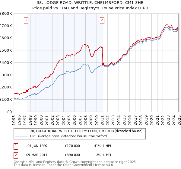 38, LODGE ROAD, WRITTLE, CHELMSFORD, CM1 3HB: Price paid vs HM Land Registry's House Price Index