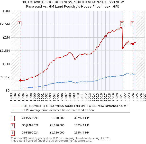 38, LODWICK, SHOEBURYNESS, SOUTHEND-ON-SEA, SS3 9HW: Price paid vs HM Land Registry's House Price Index