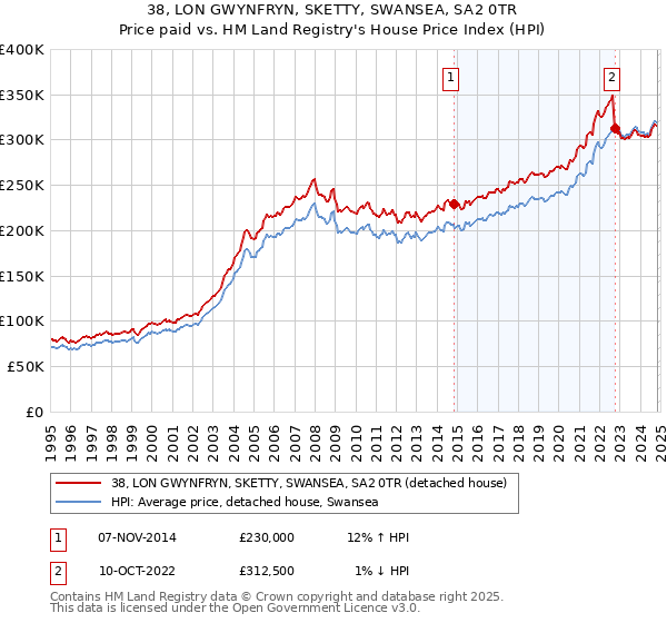 38, LON GWYNFRYN, SKETTY, SWANSEA, SA2 0TR: Price paid vs HM Land Registry's House Price Index