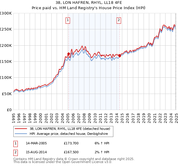 38, LON HAFREN, RHYL, LL18 4FE: Price paid vs HM Land Registry's House Price Index