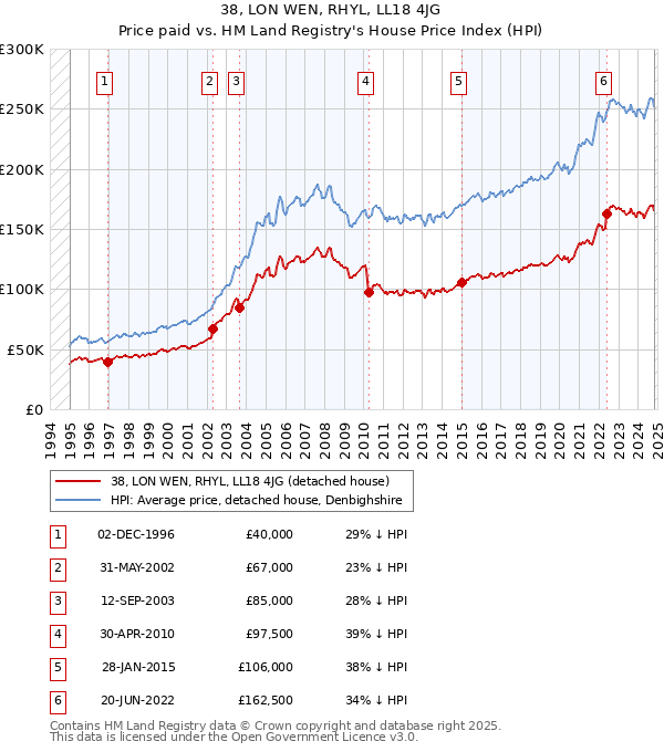 38, LON WEN, RHYL, LL18 4JG: Price paid vs HM Land Registry's House Price Index