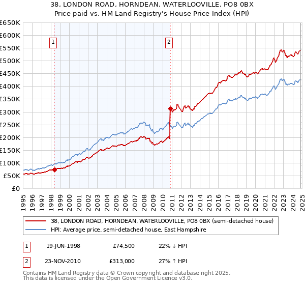 38, LONDON ROAD, HORNDEAN, WATERLOOVILLE, PO8 0BX: Price paid vs HM Land Registry's House Price Index