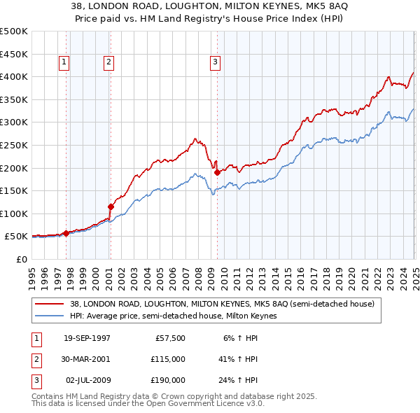 38, LONDON ROAD, LOUGHTON, MILTON KEYNES, MK5 8AQ: Price paid vs HM Land Registry's House Price Index