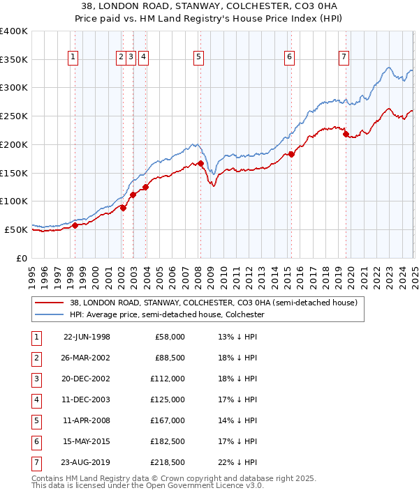 38, LONDON ROAD, STANWAY, COLCHESTER, CO3 0HA: Price paid vs HM Land Registry's House Price Index