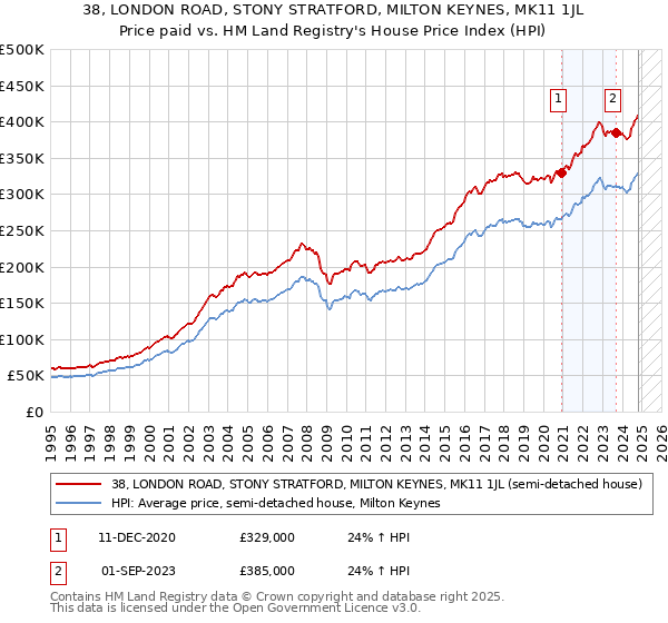 38, LONDON ROAD, STONY STRATFORD, MILTON KEYNES, MK11 1JL: Price paid vs HM Land Registry's House Price Index