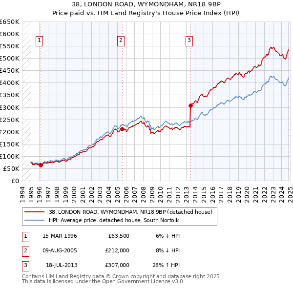 38, LONDON ROAD, WYMONDHAM, NR18 9BP: Price paid vs HM Land Registry's House Price Index