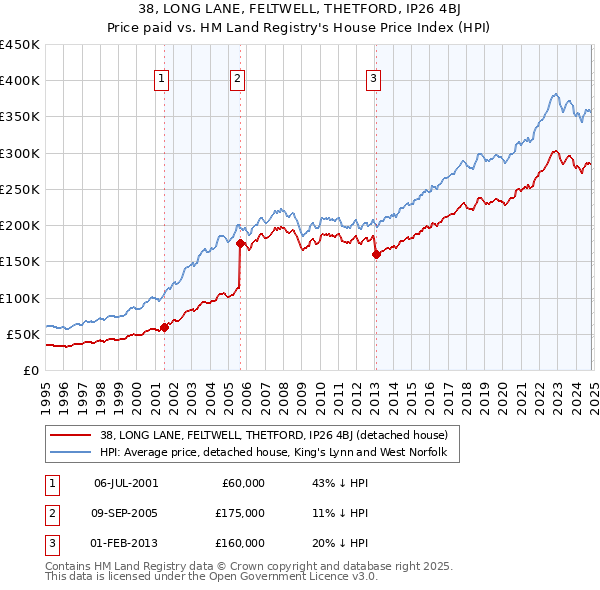 38, LONG LANE, FELTWELL, THETFORD, IP26 4BJ: Price paid vs HM Land Registry's House Price Index