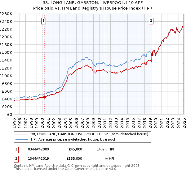 38, LONG LANE, GARSTON, LIVERPOOL, L19 6PF: Price paid vs HM Land Registry's House Price Index