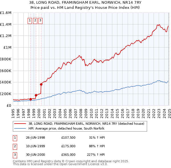 38, LONG ROAD, FRAMINGHAM EARL, NORWICH, NR14 7RY: Price paid vs HM Land Registry's House Price Index