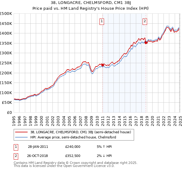 38, LONGACRE, CHELMSFORD, CM1 3BJ: Price paid vs HM Land Registry's House Price Index