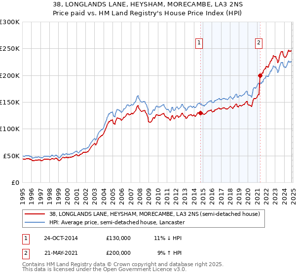 38, LONGLANDS LANE, HEYSHAM, MORECAMBE, LA3 2NS: Price paid vs HM Land Registry's House Price Index