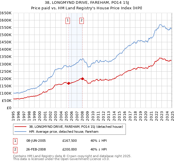 38, LONGMYND DRIVE, FAREHAM, PO14 1SJ: Price paid vs HM Land Registry's House Price Index