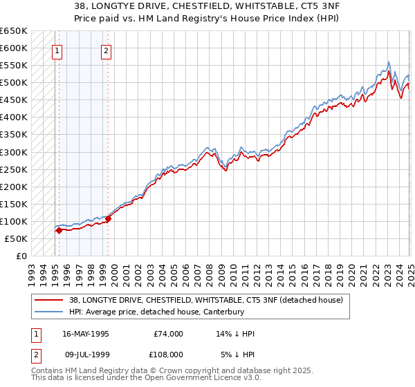 38, LONGTYE DRIVE, CHESTFIELD, WHITSTABLE, CT5 3NF: Price paid vs HM Land Registry's House Price Index